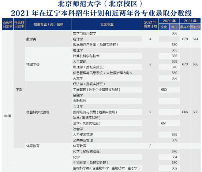 北京师范大学2021年辽宁分专业录取分数线