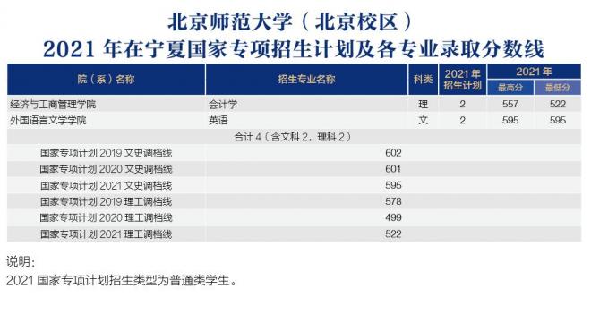 北京师范大学2021年宁夏分专业录取分数线