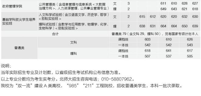 北京师范大学2021年山西分专业录取分数线