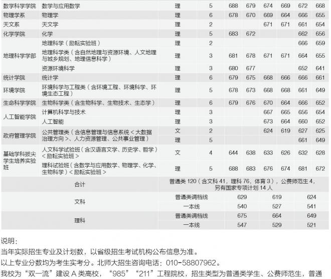 北京师范大学2021年四川分专业录取分数线