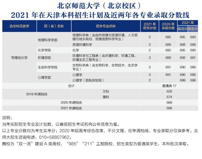 北京师范大学2021年天津分专业录取分数线