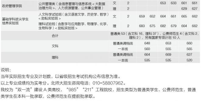 北京师范大学2021年云南分专业录取分数线