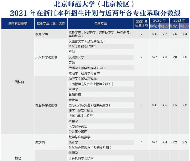 北京师范大学2021年浙江分专业录取分数线