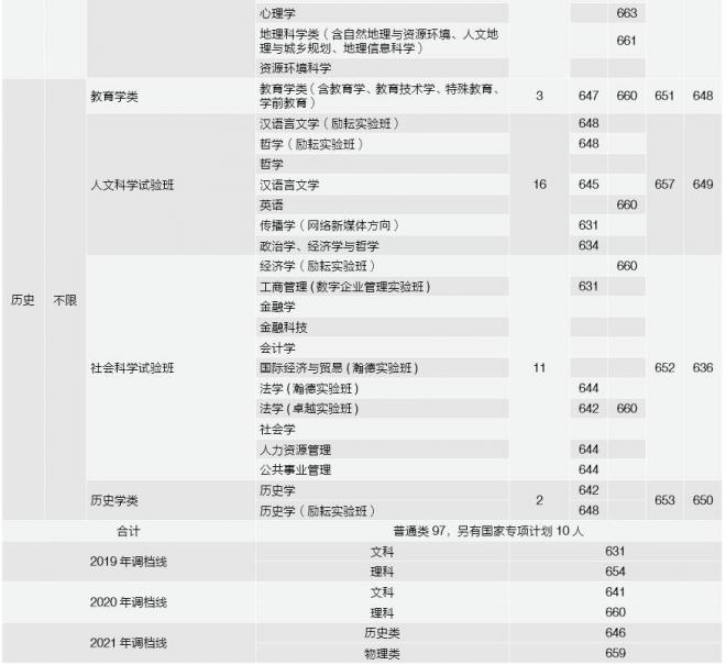 北京师范大学2021年重庆分专业录取分数线