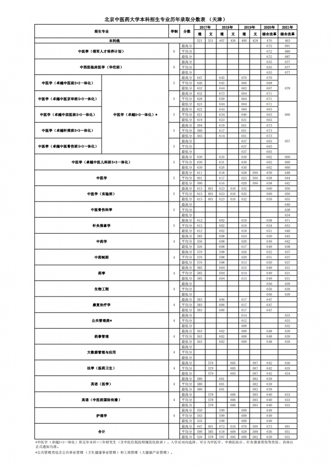 北京中医药大学2021年天津分专业录取分数线