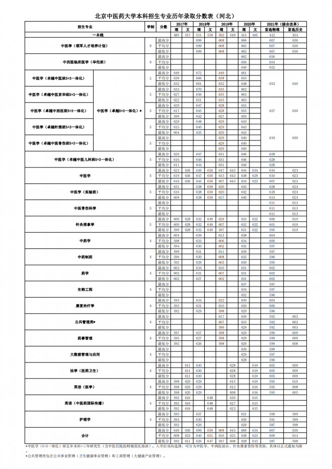 北京中医药大学2021年河北分专业录取分数线