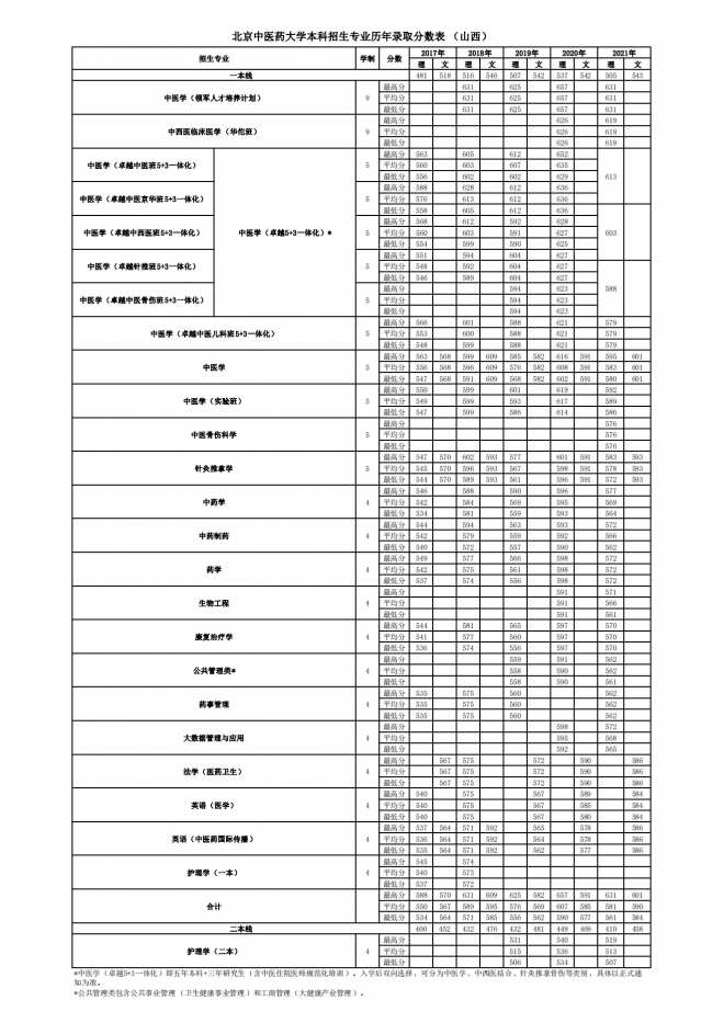 北京中医药大学2021年山西分专业录取分数线