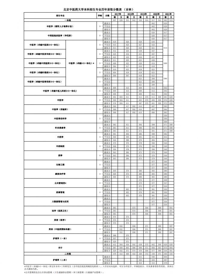 北京中医药大学2021年吉林分专业录取分数线