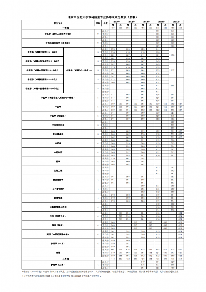 北京中医药大学2021年安徽分专业录取分数线