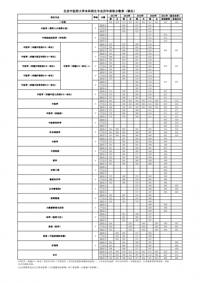 北京中医药大学2021年湖北分专业录取分数线