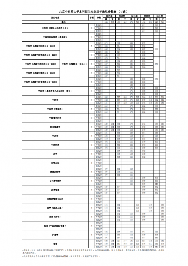 北京中医药大学2021年甘肃分专业录取分数线