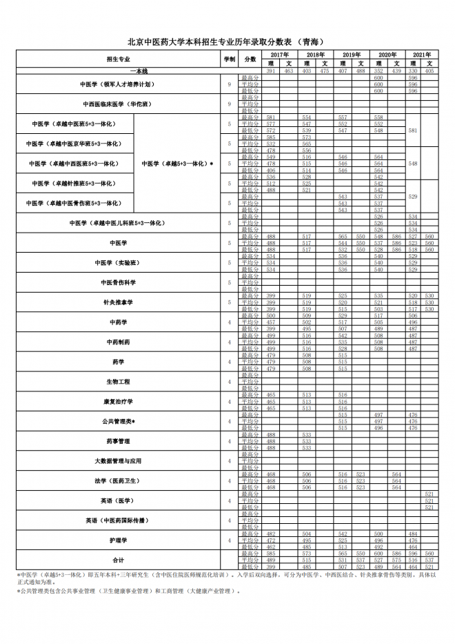 北京中医药大学2021年青海分专业录取分数线