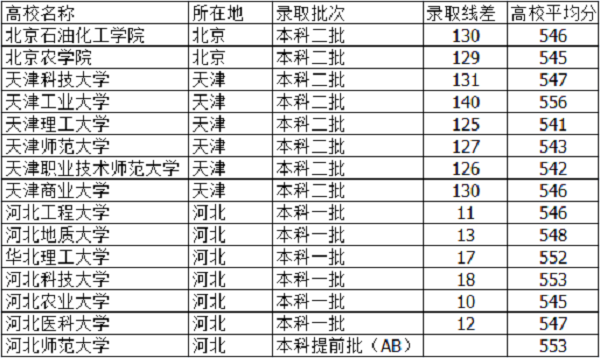 2022河北高考文科550分可以考什么学校