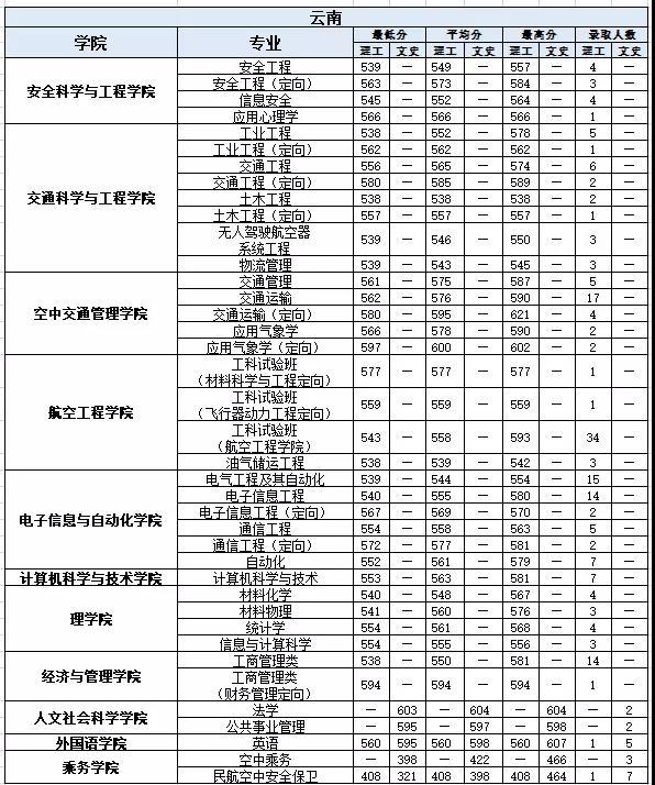 中国民航大学2021年云南分专业录取分数线