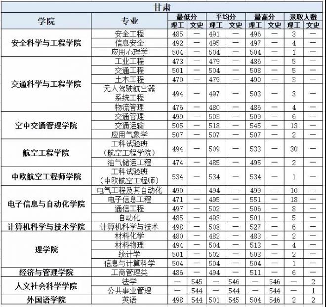 中国民航大学2021年甘肃分专业录取分数线