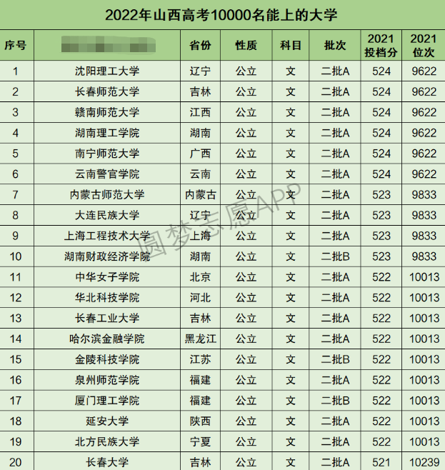 山西高考文科10000名能上什么大学