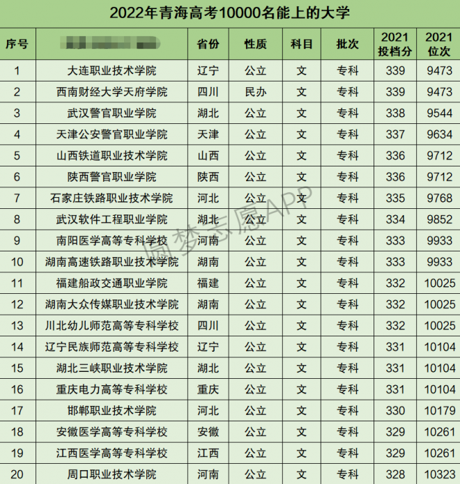 青海高考文科10000名能上什么大学