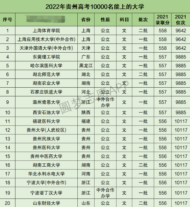 贵州高考文科10000名能上什么大学