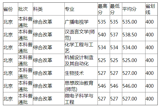 扬州大学2021年北京分专业录取分数线