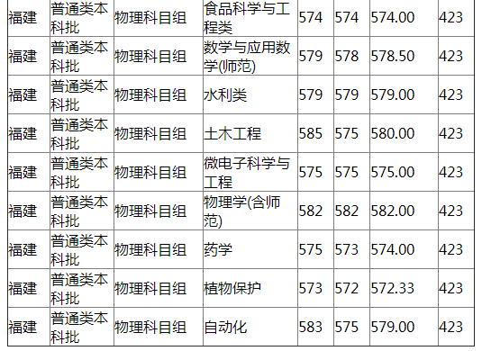 扬州大学2021年福建分专业录取分数线