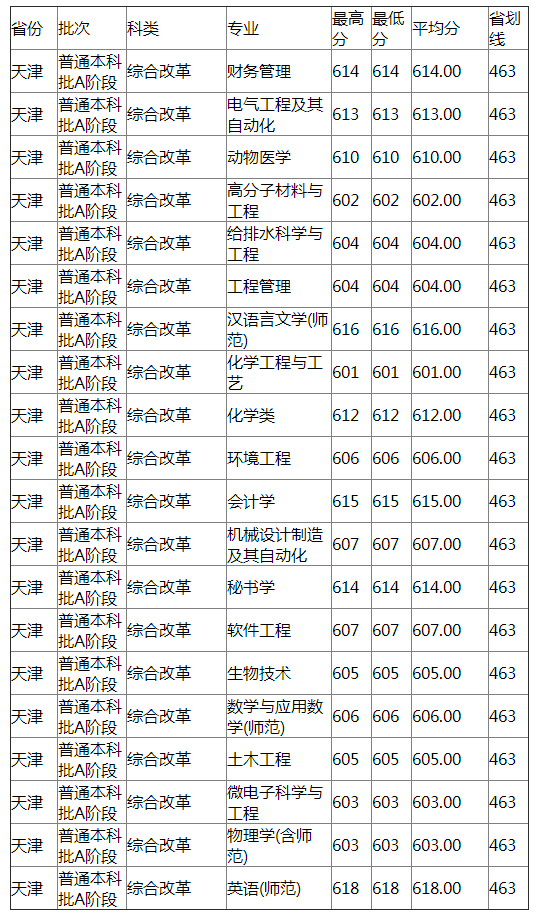 扬州大学2021年天津分专业录取分数线