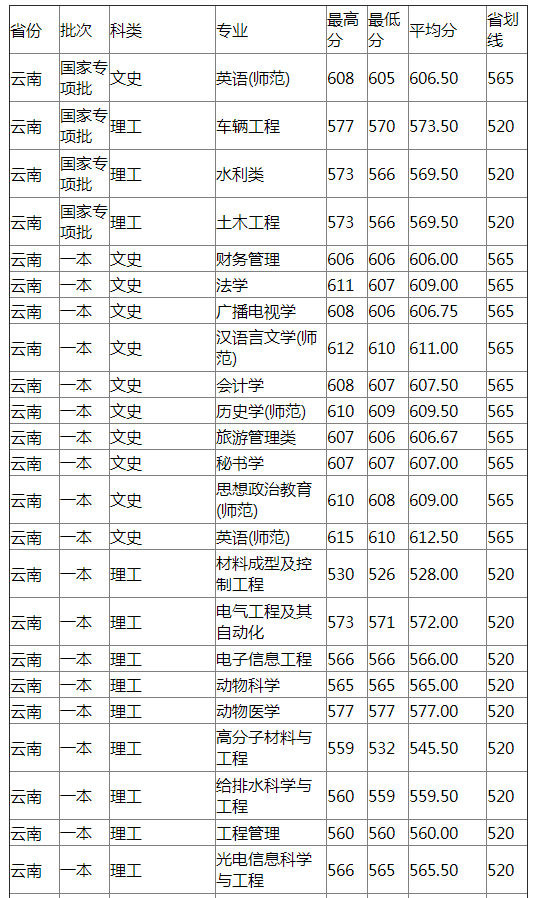 扬州大学2021年云南分专业录取分数线