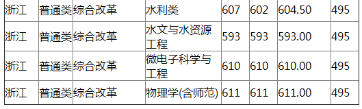 扬州大学2021年浙江分专业录取分数线