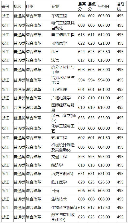 扬州大学2021年浙江分专业录取分数线