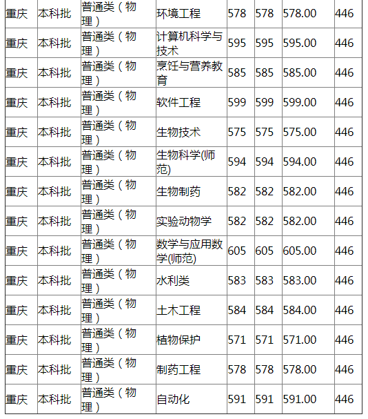 扬州大学2021年重庆分专业录取分数线