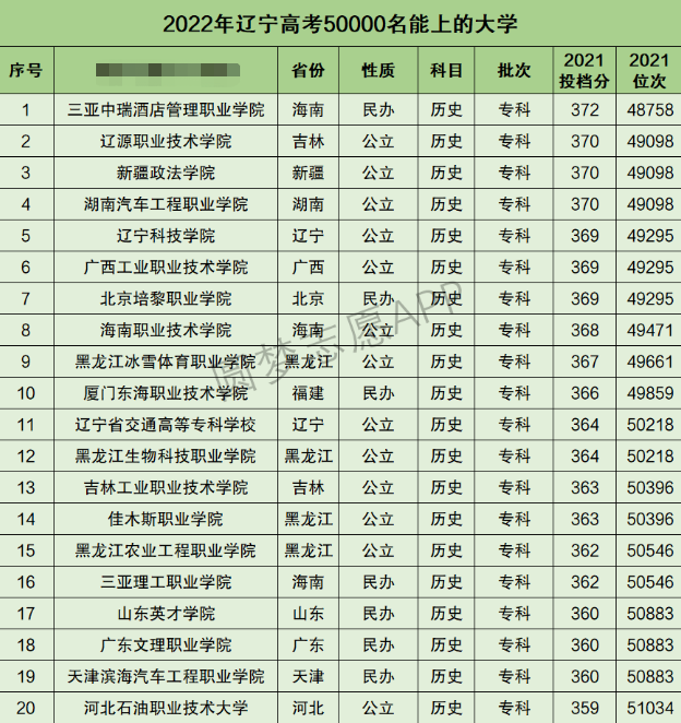 辽宁高考文科50000名能上什么大学