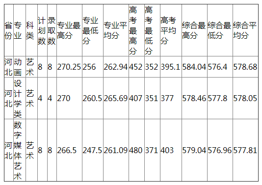 杭州师范大学2021年河北艺术类分专业录取分数线