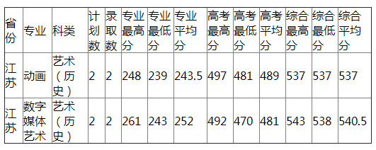 杭州师范大学2021年江苏艺术类分专业录取分数线