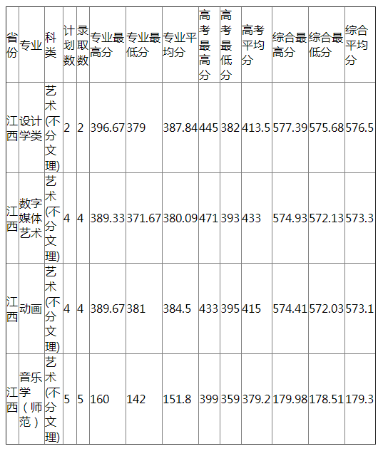 杭州师范大学2021年江西艺术类分专业录取分数线
