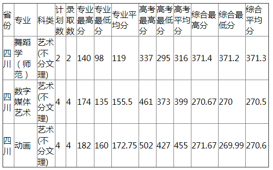 杭州师范大学2021年四川艺术类分专业录取分数线