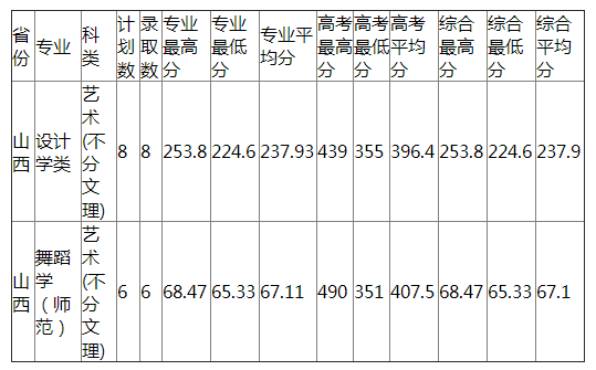 杭州师范大学2021年山西艺术类分专业录取分数线