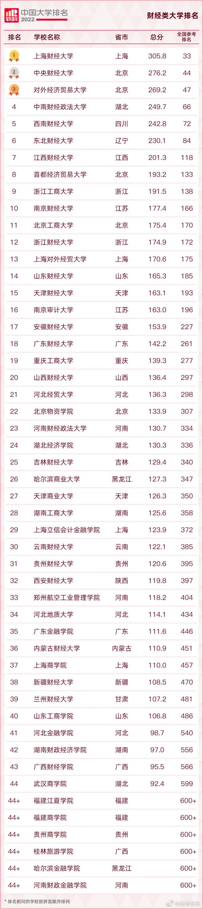 2022中国财经类大学排名 2022中国财经类大学名单