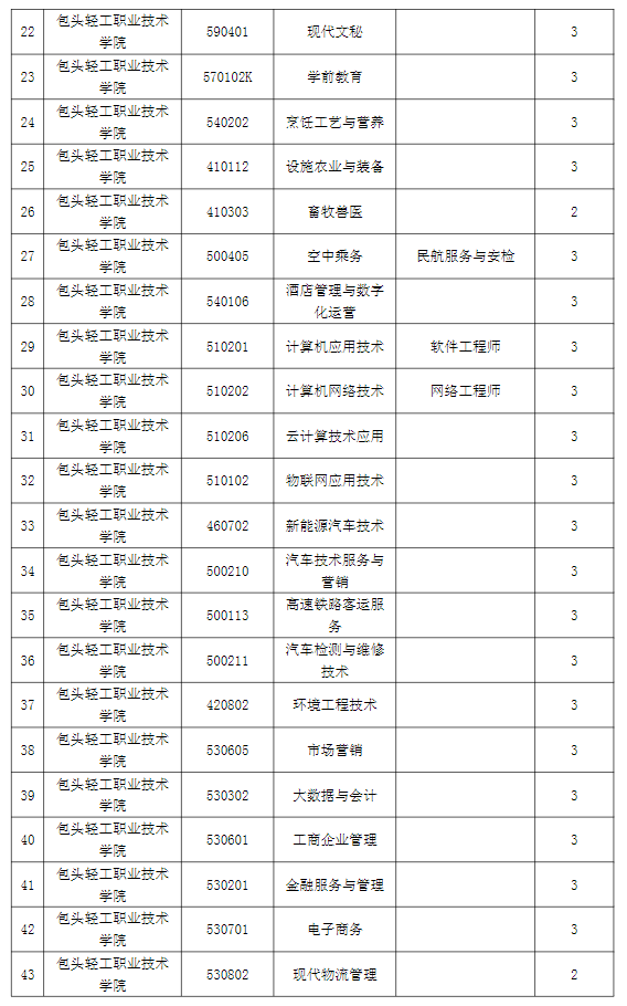 包头轻工职业技术学院招生专业有哪些（专业目录大全）