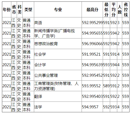 成都理工大学2021年江西（文史）录取分数线