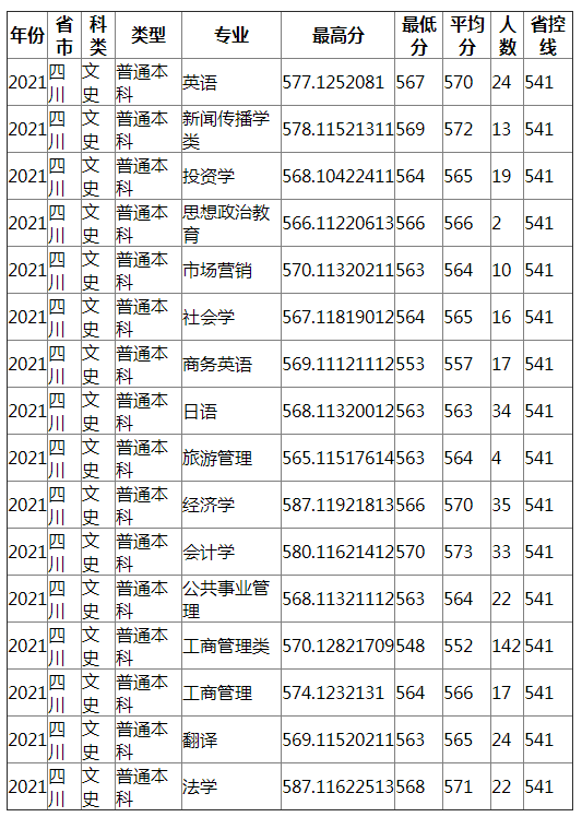 成都理工大学2021年四川（文史）录取分数线