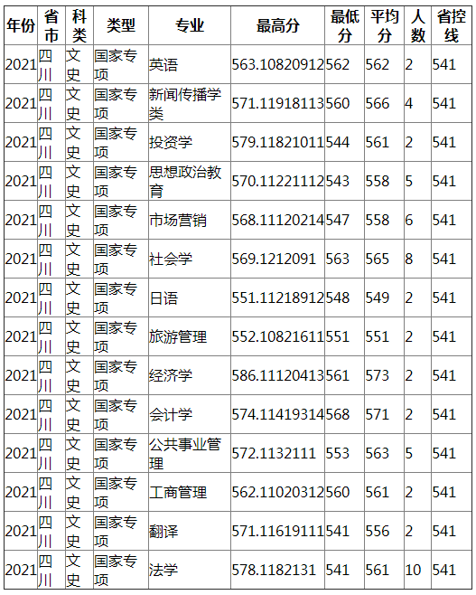 成都理工大学2021年四川（文史）国家专项录取分数线