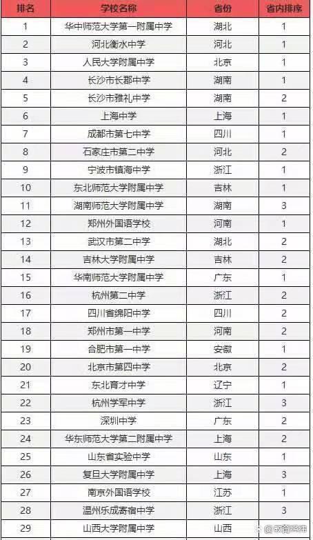 2022全国重点高中排名 中国百强高中名单