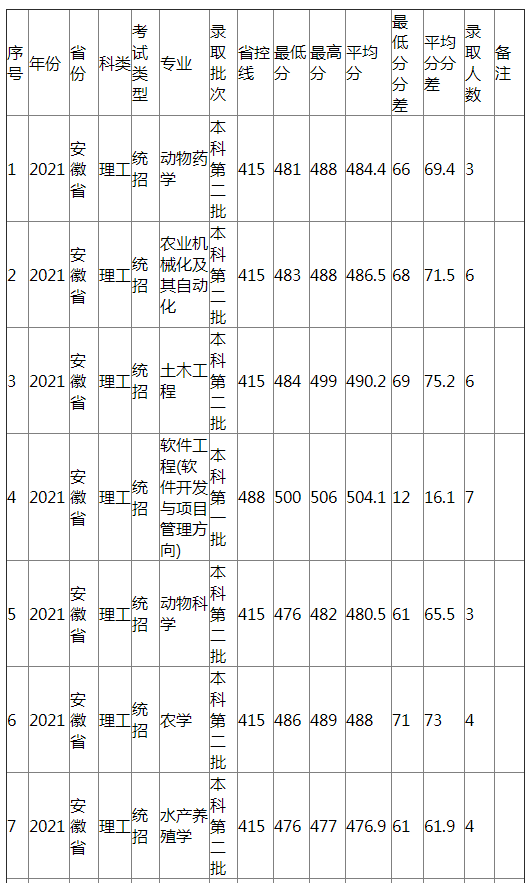 江西农业大学2021年安徽省（理工）分专业录取分数线