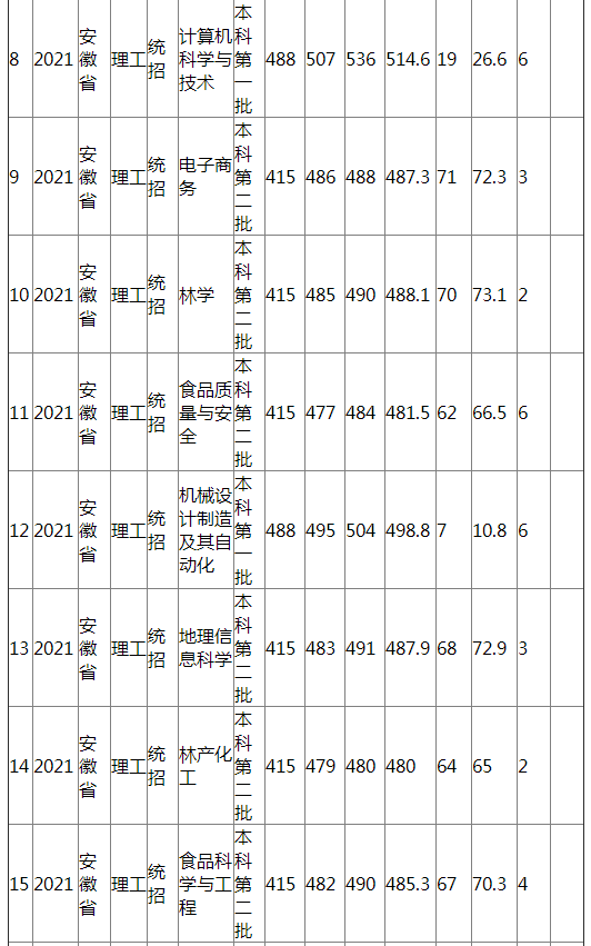 江西农业大学2021年安徽省（理工）分专业录取分数线