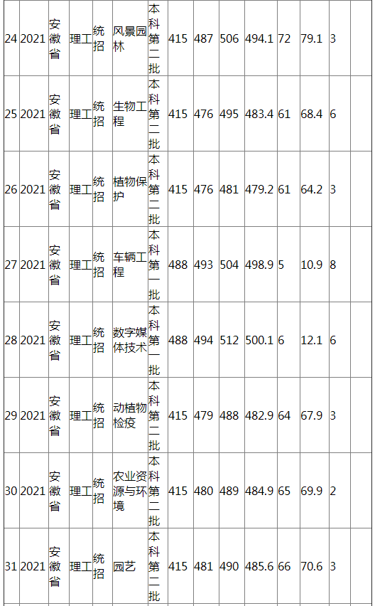 江西农业大学2021年安徽省（理工）分专业录取分数线