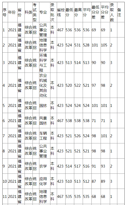 江西农业大学2021年福建省（综合改革）分专业录取分数线