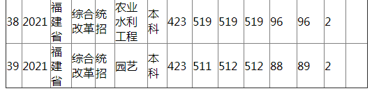 江西农业大学2021年福建省（综合改革）分专业录取分数线