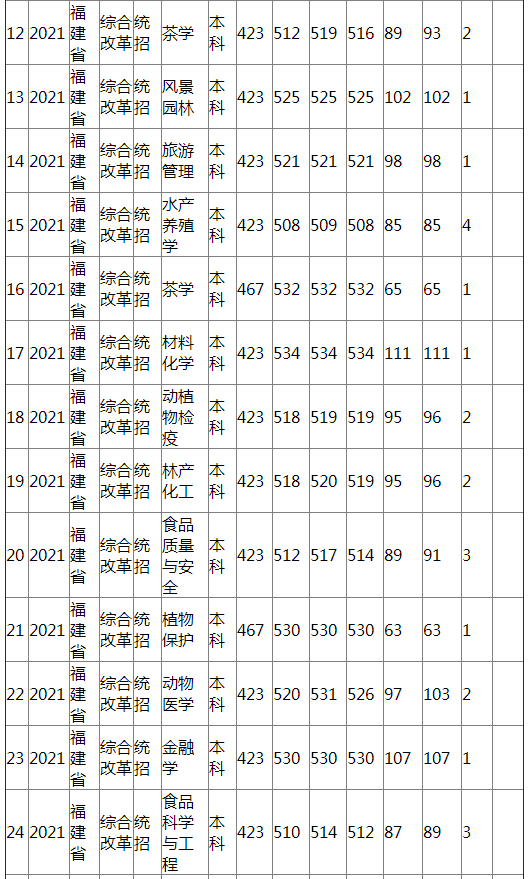 江西农业大学2021年福建省（综合改革）分专业录取分数线