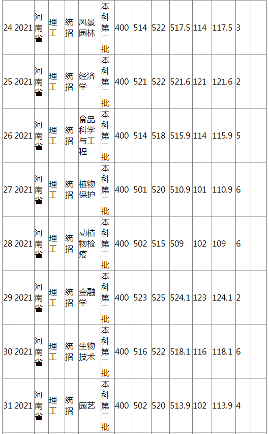 江西农业大学2021年河南省（理工）分专业录取分数线