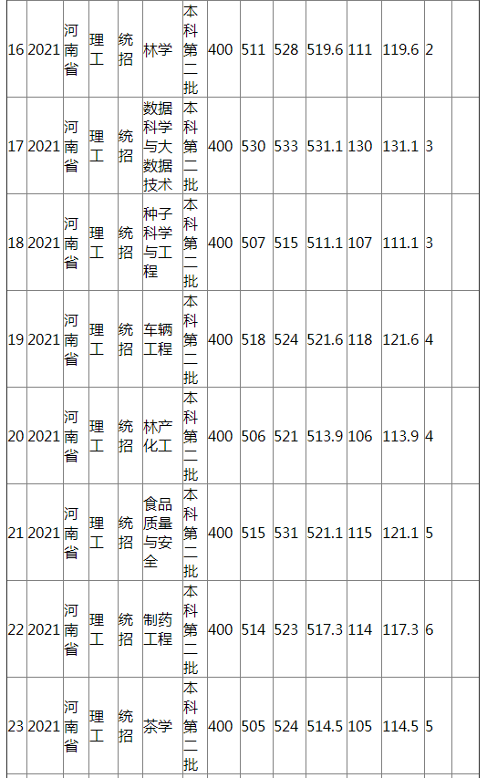 江西农业大学2021年河南省（理工）分专业录取分数线