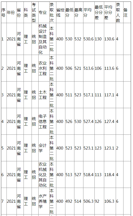 江西农业大学2021年河南省（理工）分专业录取分数线